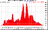 Solar PV/Inverter Performance East Array Power Output & Solar Radiation