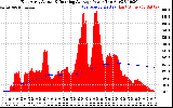 Solar PV/Inverter Performance East Array Actual & Running Average Power Output