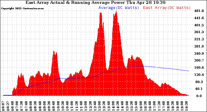 Solar PV/Inverter Performance East Array Actual & Running Average Power Output