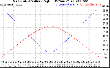 Solar PV/Inverter Performance Sun Altitude Angle & Sun Incidence Angle on PV Panels