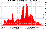 Solar PV/Inverter Performance Total PV Panel Power Output