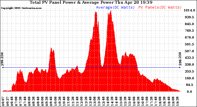 Solar PV/Inverter Performance Total PV Panel Power Output