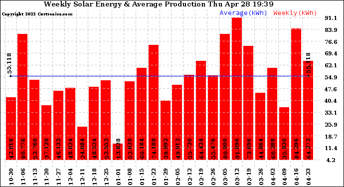 Solar PV/Inverter Performance Weekly Solar Energy Production