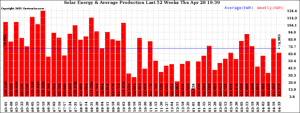 Solar PV/Inverter Performance Weekly Solar Energy Production Last 52 Weeks