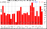 Milwaukee Solar Powered Home WeeklyProductionValue