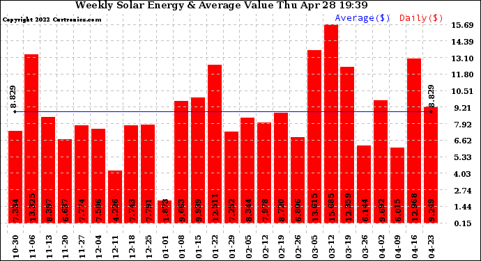 Solar PV/Inverter Performance Weekly Solar Energy Production Value