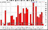 Solar PV/Inverter Performance Daily Solar Energy Production