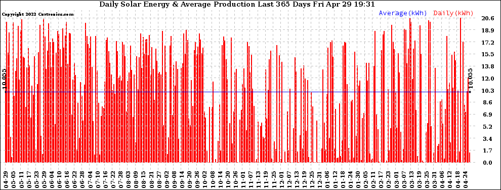 Solar PV/Inverter Performance Daily Solar Energy Production Last 365 Days