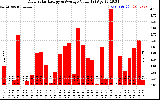 Solar PV/Inverter Performance Daily Solar Energy Production Value