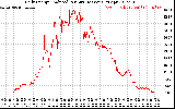 Solar PV/Inverter Performance Daily Energy Production Per Minute