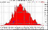 Solar PV/Inverter Performance Grid Power & Solar Radiation