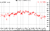 Solar PV/Inverter Performance Grid Voltage