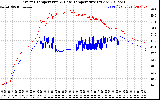 Solar PV/Inverter Performance Inverter Operating Temperature