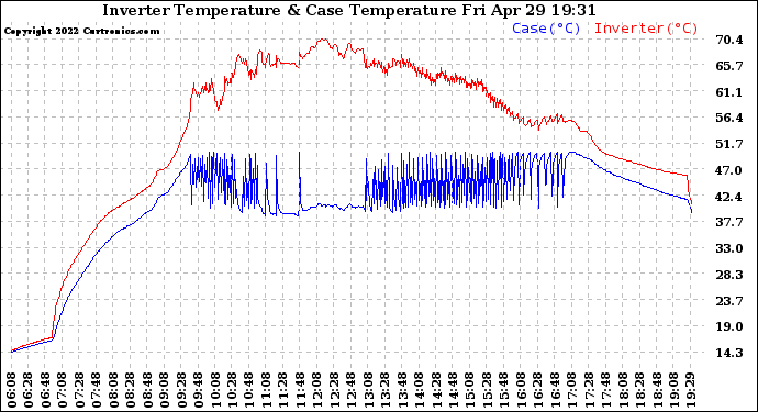 Solar PV/Inverter Performance Inverter Operating Temperature