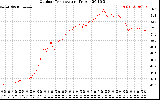 Solar PV/Inverter Performance Outdoor Temperature