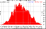 Solar PV/Inverter Performance Solar Radiation & Day Average per Minute