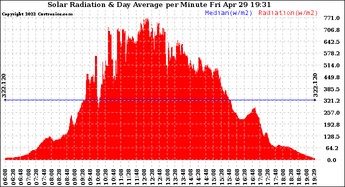 Solar PV/Inverter Performance Solar Radiation & Day Average per Minute