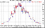 Solar PV/Inverter Performance Photovoltaic Panel Current Output