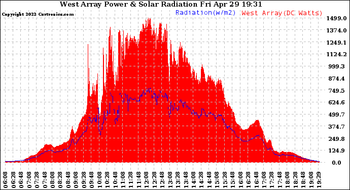 Solar PV/Inverter Performance West Array Power Output & Solar Radiation