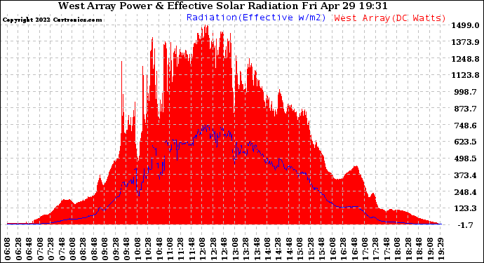 Solar PV/Inverter Performance West Array Power Output & Effective Solar Radiation