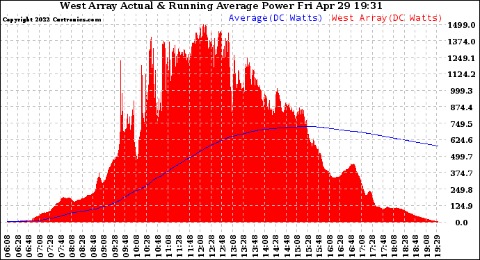 Solar PV/Inverter Performance West Array Actual & Running Average Power Output