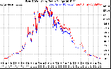 Solar PV/Inverter Performance Photovoltaic Panel Power Output