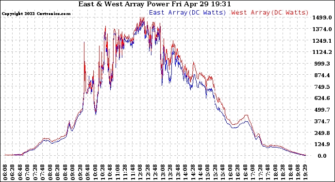 Solar PV/Inverter Performance Photovoltaic Panel Power Output