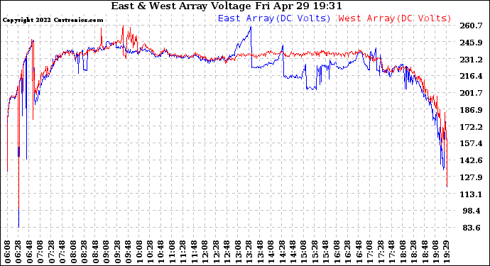 Solar PV/Inverter Performance Photovoltaic Panel Voltage Output