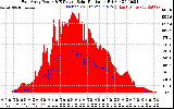 Solar PV/Inverter Performance East Array Power Output & Effective Solar Radiation