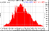 Solar PV/Inverter Performance East Array Actual & Average Power Output