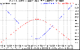 Solar PV/Inverter Performance Sun Altitude Angle & Sun Incidence Angle on PV Panels