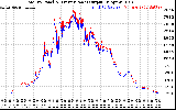 Solar PV/Inverter Performance PV Panel Power Output & Inverter Power Output