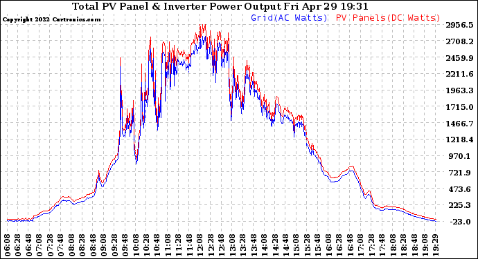 Solar PV/Inverter Performance PV Panel Power Output & Inverter Power Output