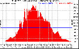 Solar PV/Inverter Performance Total PV Panel Power Output