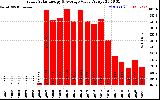 Solar PV/Inverter Performance Yearly Solar Energy Production Value