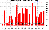 Solar PV/Inverter Performance Daily Solar Energy Production