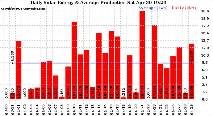 Solar PV/Inverter Performance Daily Solar Energy Production