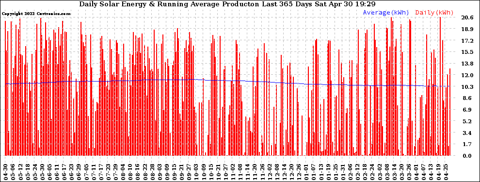 Solar PV/Inverter Performance Daily Solar Energy Production Running Average Last 365 Days