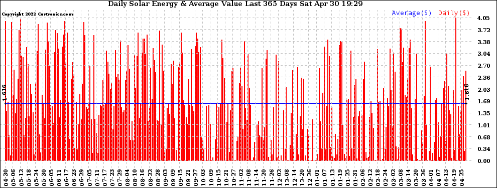 Solar PV/Inverter Performance Daily Solar Energy Production Value Last 365 Days