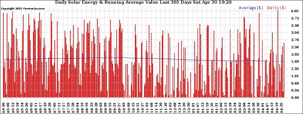 Solar PV/Inverter Performance Daily Solar Energy Production Value Running Average Last 365 Days