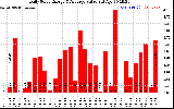 Solar PV/Inverter Performance Daily Solar Energy Production Value