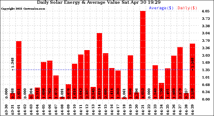 Solar PV/Inverter Performance Daily Solar Energy Production Value