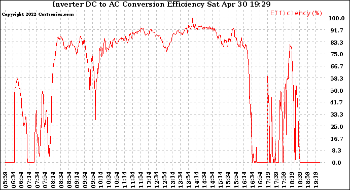 Solar PV/Inverter Performance Inverter DC to AC Conversion Efficiency