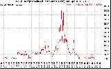 Solar PV/Inverter Performance Daily Energy Production Per Minute