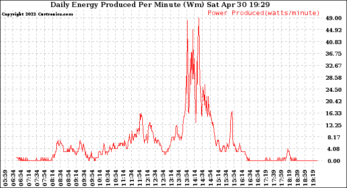 Solar PV/Inverter Performance Daily Energy Production Per Minute