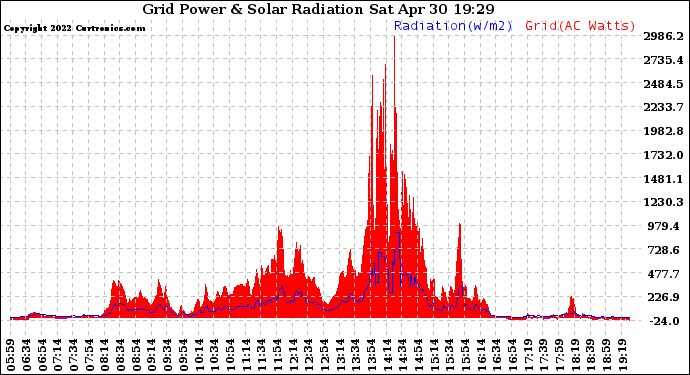 Solar PV/Inverter Performance Grid Power & Solar Radiation