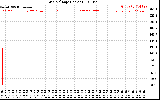 Solar PV/Inverter Performance Grid Voltage