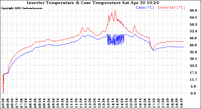 Solar PV/Inverter Performance Inverter Operating Temperature