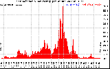 Solar PV/Inverter Performance Solar Radiation & Day Average per Minute