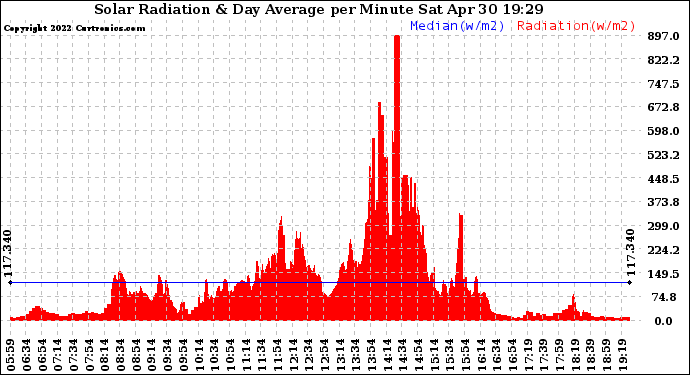 Solar PV/Inverter Performance Solar Radiation & Day Average per Minute